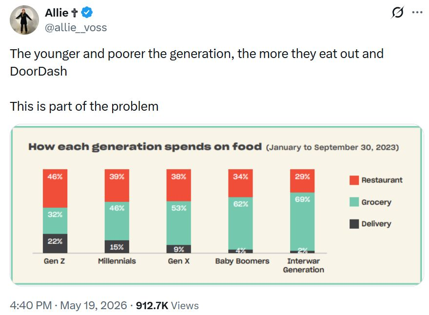 Chart from a viral tweet showing generational food spending breakdowns across Gen Z, Millennials, and Gen X on restaurants, groceries, and delivery. Screenshot of a social media post by Allie Voss illustrating a bar graph titled "How each generation spends on food," highlighting that younger demographics lean heavily on restaurants and delivery apps over home-cooked groceries.